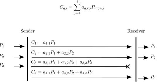 Figure 2.5: Pipeline coding principle with a generation size m = 3 and one redundant combi- combi-nation