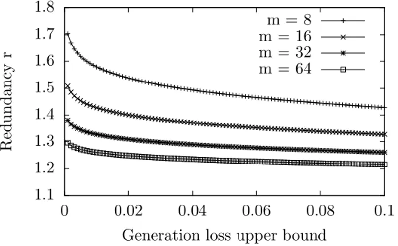 Figure 3.3: Redundancy factor r bound given the generation loss probability upper bound τ for