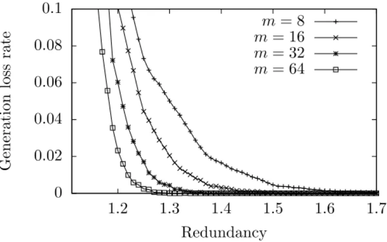Figure 3.5: Measured generation loss probability given the redundancy factor r for different values of generation size m (p = 0.1)