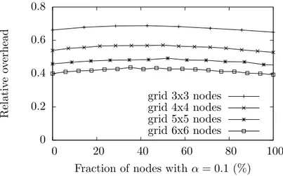 Figure 4.6: Relative overhead given fraction of nodes with α = 0.1 network as expected while the overhead is kept low.