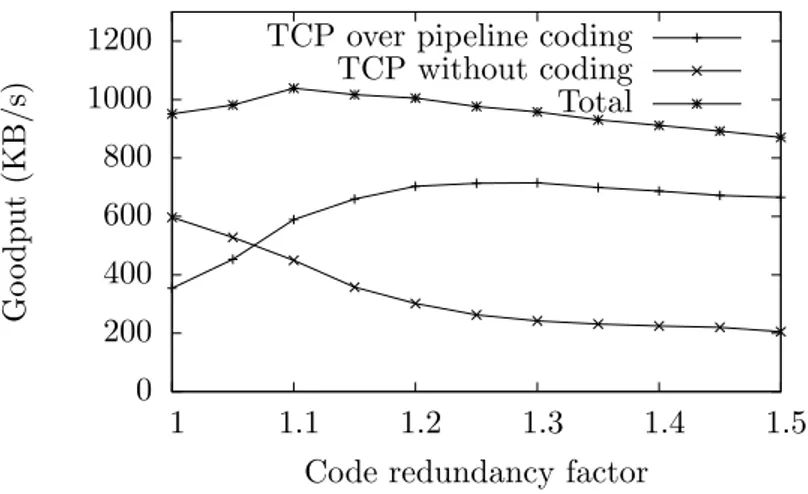 Figure 5.5: Goodput comparison between concurrent flows, one with coding at different coding redundancy factors and one without (p = 1%)