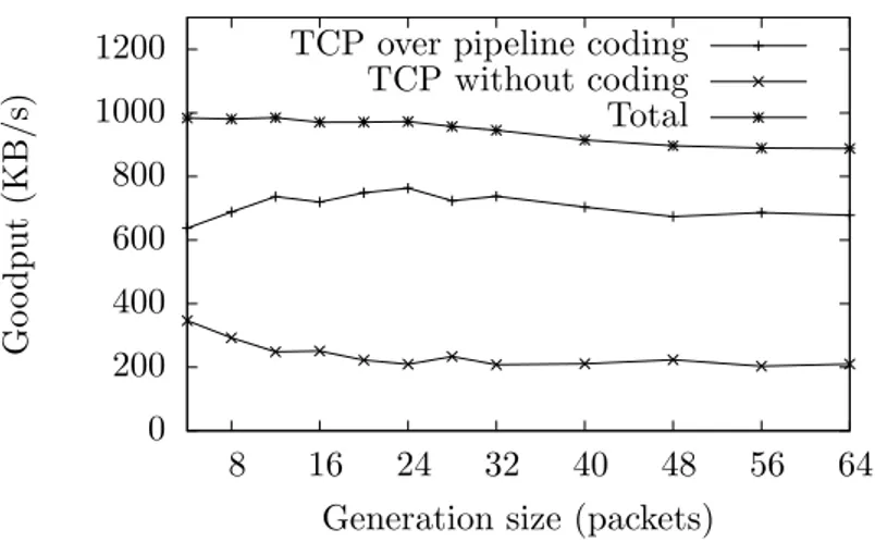 Figure 5.6: Goodput comparison between concurrent flows, one with coding at different gener- gener-ation sizes and one without (r = 1.25, p = 1%)