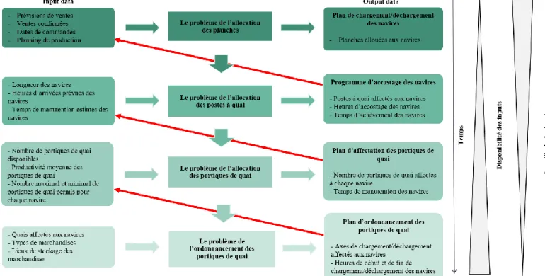 Figure 3. Représentation des interactions entre les problèmes de l’allocation des planches, des postes à quai et des portiques  de quai et de l’ordonnancement des portiques de quai 