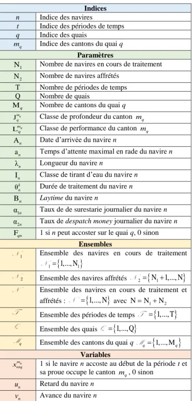 Tableau 1. Ensemble des notations utilisées dans le modèle  Indices 