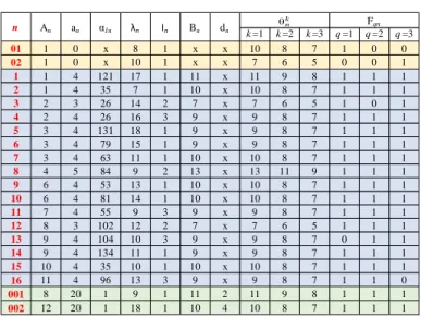 Tableau 3. Caractéristiques des navires 