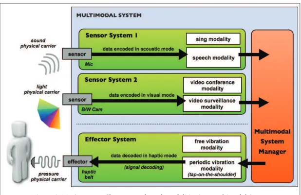Figure 1.1.1: Sensors, Effectors, Mode and Modalities in a Multimodal System.