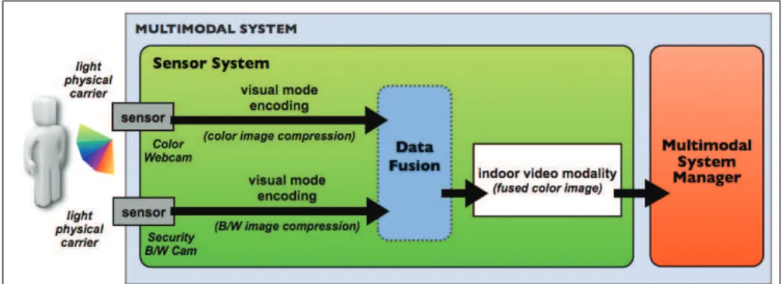 Figure 1.1.3: Input Data Fusion in a Sensor System capturing in visual mode.