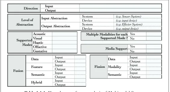 Table 1.1.1: First elements for an analysis of Multimodal Systems.