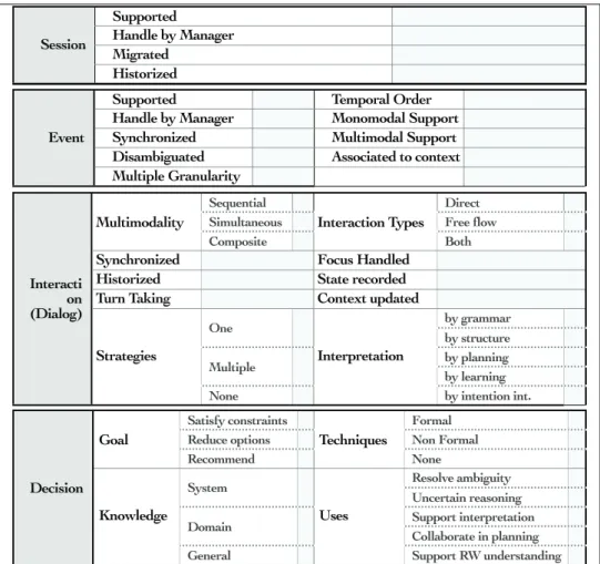 Table 1.2.1: System Behavior Elements for an analysis of Multimodal Systems.