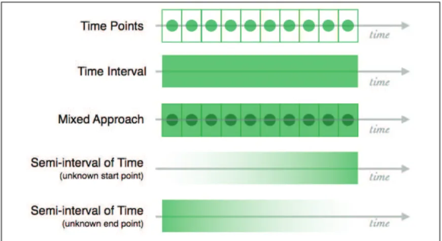 Figure 1.2.3:  Temporal Concepts needed in a Multimodal System.