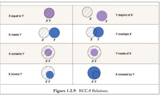 Figure 1.2.9:  RCC-8 Relations.