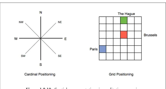 Figure 1.2.10:  Spatial  representations in qualitative reasoning.