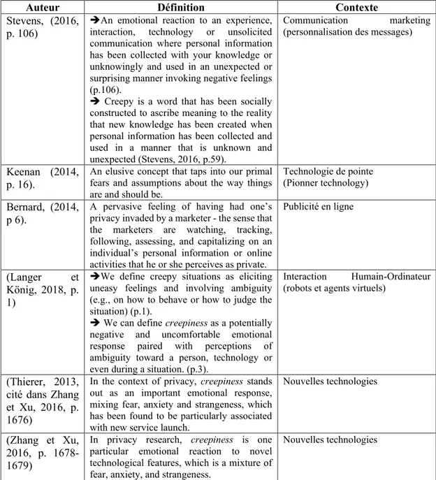 Tableau 1-1: Définitions du creepiness dans différents contextes 