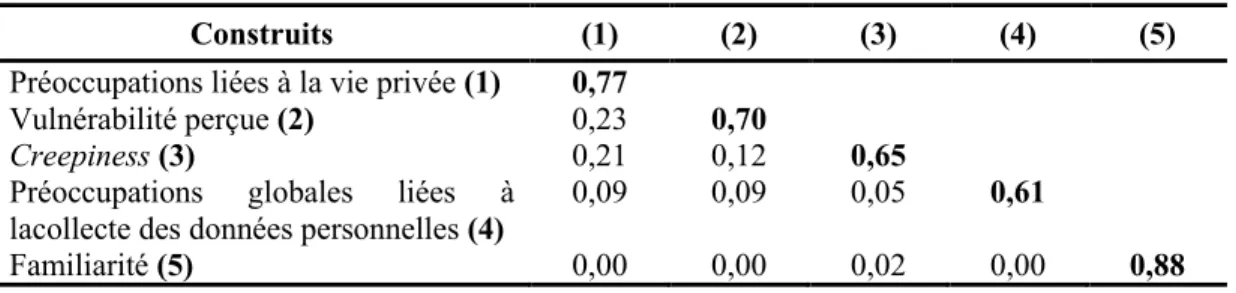 Tableau 2-2: Validité discriminante 