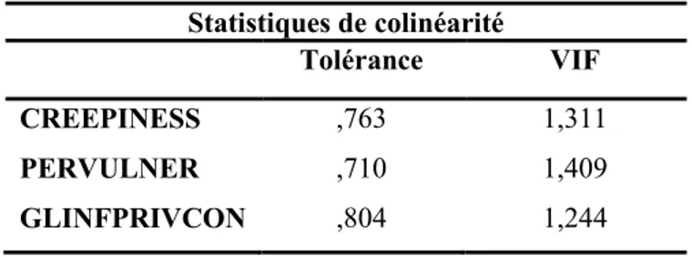 Tableau 3-2: Statistiques de colinéarité  (*) CREEPINESS : Creepiness 