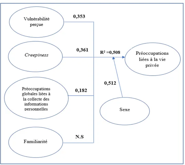 Figure 3-1: Résultats 