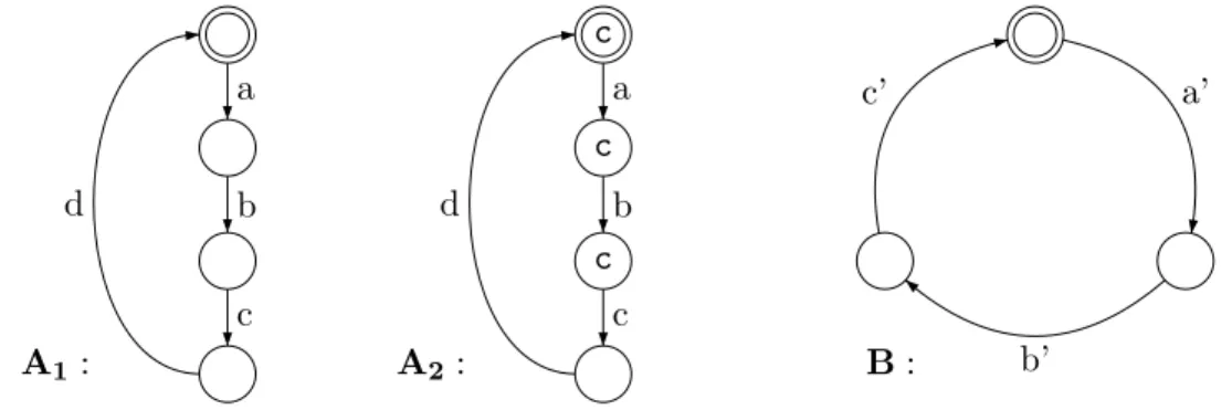 Fig. 5. Produits synchronis´es A 1 ⊗ B et A 2 ⊗ B