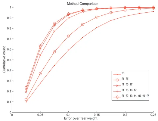 Figure 3.8: Results for the multiple regression approach. It is evident that more information provided to estimator helps to increase the precision