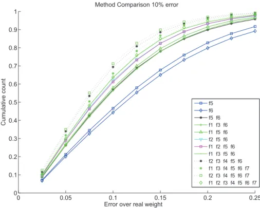 Figure 3.10: Estimation response to data biased by 10% magnitude noise.