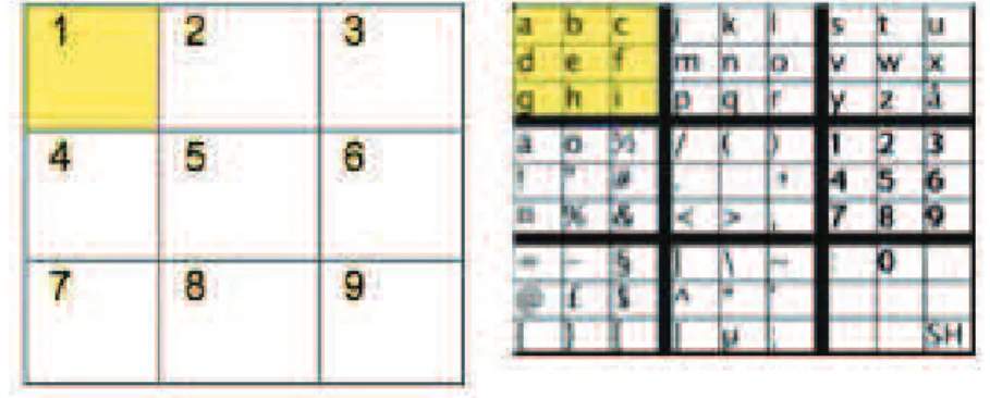 Figure 3.2: TNT [ Ingmarsson et al. , 2004 ]. Correspondance entre le clavier numérique et les caractères.