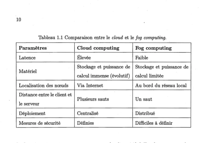 Tableau 1.1  Comparaison entre le  cloud et le  fog  computing. 