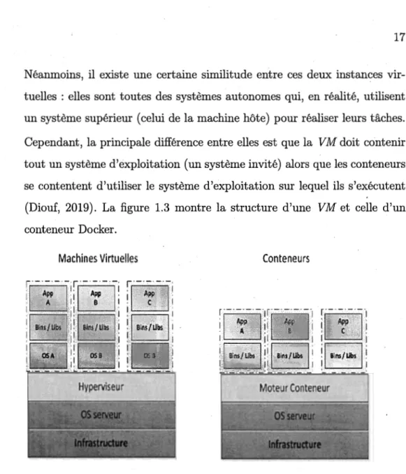 Figure 1.3 Structures d'une machine virtuelle et d'un conteneur Docker. 