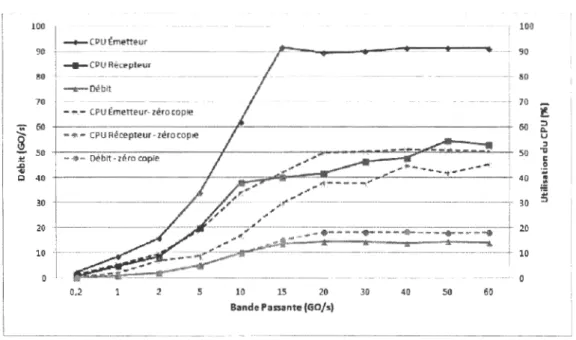 Figure 2.1 L'utilisation du CPU dans le  mode superposition de  Docker 