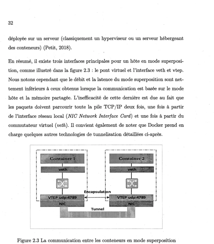 Figure 2.3 La communication entre les  conteneurs en mode superposition 