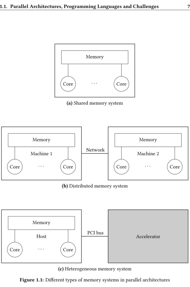 Figure 1.1: Different types of memory systems in parallel architectures