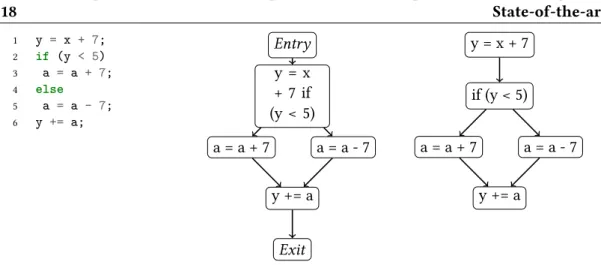 Figure 2.1: A program, its CFG (mid) and its PDG (left)