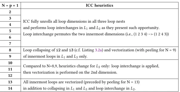 Table 3.1: ICC heuristics for different polynomial orders