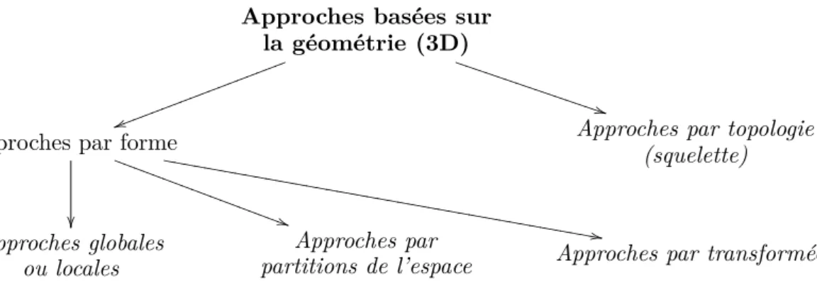 Figure 3.7 – Classiﬁcation des approches 3D existantes en trois sous-groupes.