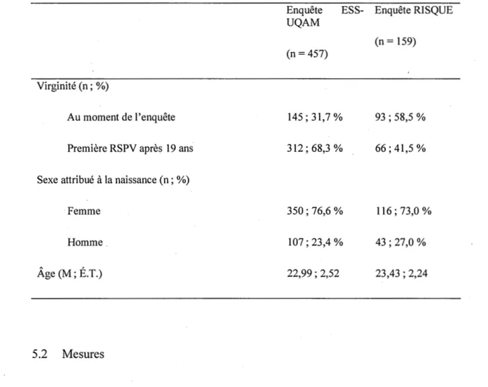 Tableau 5.1  : Description des échantillons des enquêtes ESS-UQAM et RISQUE 