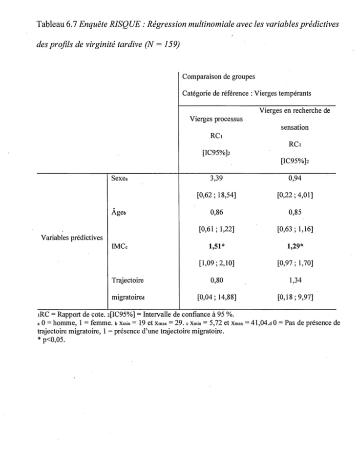 Tableau 6. 7  Enquête RISQUE : Régression multinomiale avec les variables prédictives  des profils de virginité tardive (N  =  15 9) 