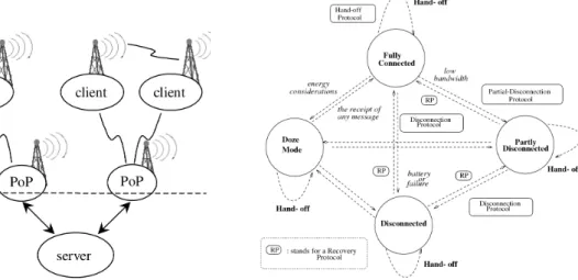 Figure I.5 – Solutions pour l’architecture et le support des infrastructures mobiles