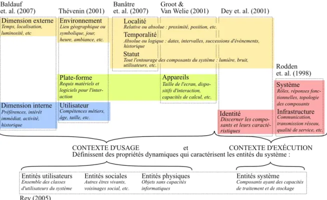 Figure II.2 – Synth`ese des propositions pour le dimensionnement du contexte