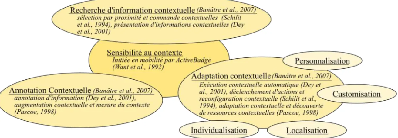 Figure II.7 – Synth`ese des propositions typologiques de l’exploitation du contexte