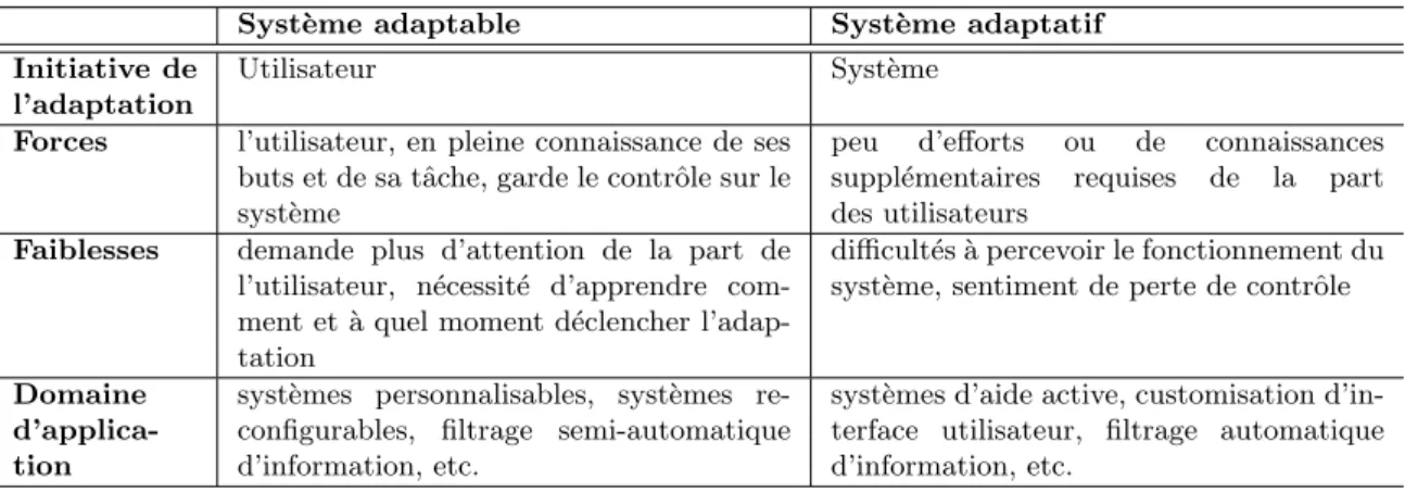 Tableau II.4 – Comparaison des syst`emes adaptables et adaptatifs (d’apr`es ) Syst` eme adaptable Syst` eme adaptatif Initiative de