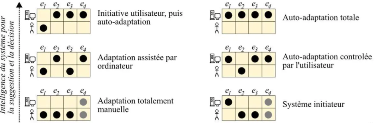 Figure II.8 – Partage des responsabilit´es dans le d´eroulement d’une adaptation ( d’apr`es )