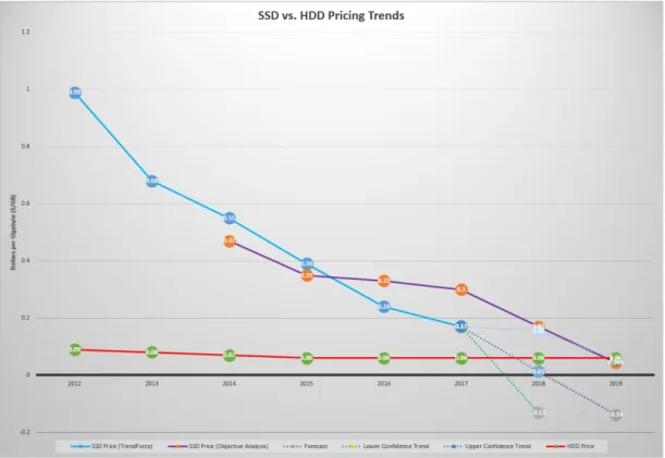 Figure 1: SSD and HDD cost evolution prediction, as pre- pre-sented in [ 5 ].