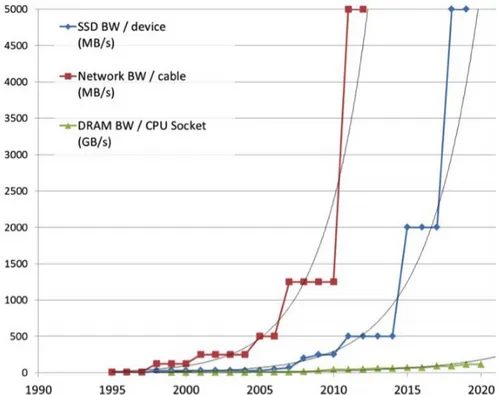 Figure 2: Network, Storage and Memory hardware through- through-put evolution, as illustrated in [ 1 ].