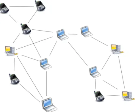 Figure 1.2: Example of an unstructured P2P network with ad hoc connections between nodes.