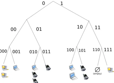 Figure 1.3: Example of a structured P2P network using a DHT to identify nodes.