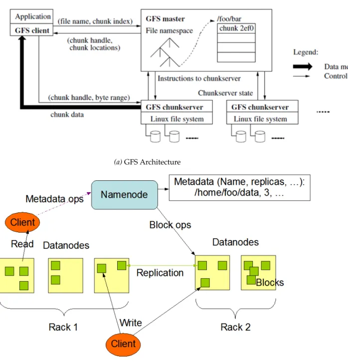 Figure 1.6: GFS and HDFS both have a single node dealing with all filesystem metadata operations: the GFS Master and