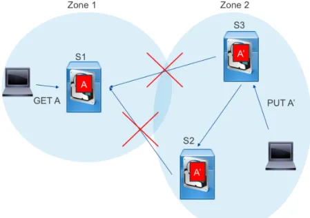 Figure 1.11: Distributed storage system network partitioned in 2 zones. In this case, the CAP theorem states that it is 