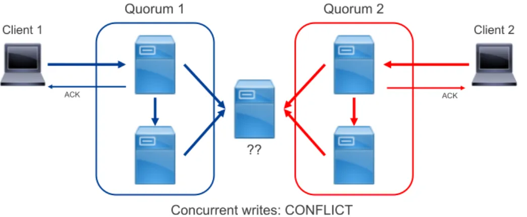 Figure 1.12: W &gt; b N 2 c guarantees the impossibility of concur- concur-rent and distinct writes to be simultaneously successfull.