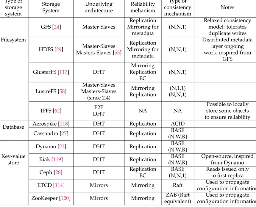 Table 1.3: Overview of different distributed storage systems and their characteris- characteris-tics.