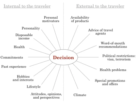 Figure 3.4: Internal and external factors influencing the traveler’s decision. Figure adapted from [ Horner and Swarbrooke , 2016 ].