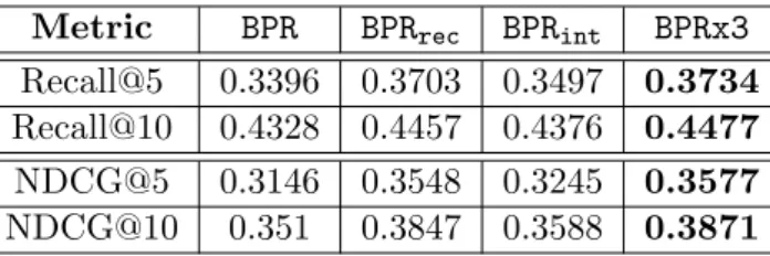 Table 4.7: Answering Q3. Recall@N and NDCG@N of BPRx3 and other variants for the dataset Ah-Mini