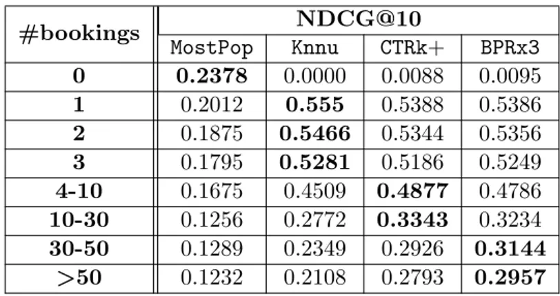 Table 4.9: Answering Q5. NDCG@10 of the proposed recommendation methods for the dataset Ah-Trip represented per category of users